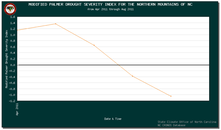 plot of NC mountains' drought severity index
