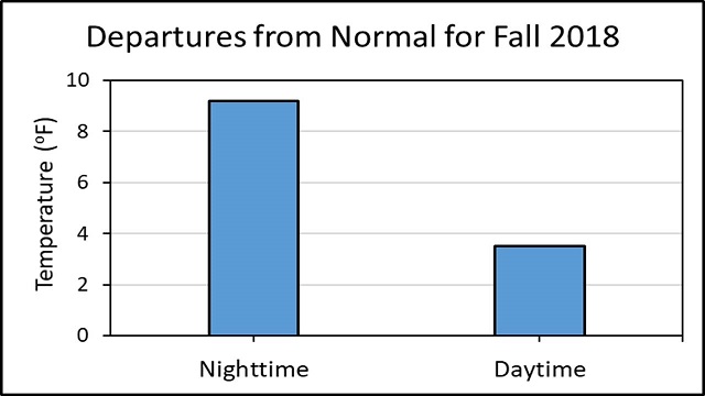 departure from normal